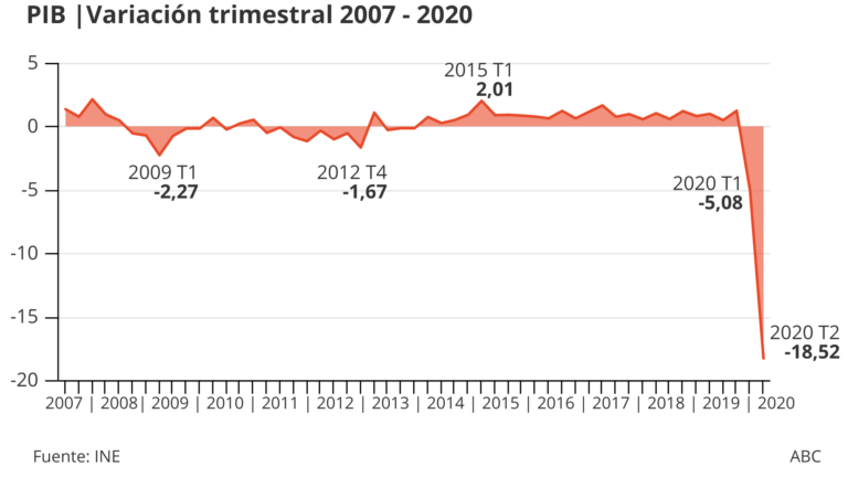 https://finanzasdomesticas.com/economia-de-espana-en-recesion